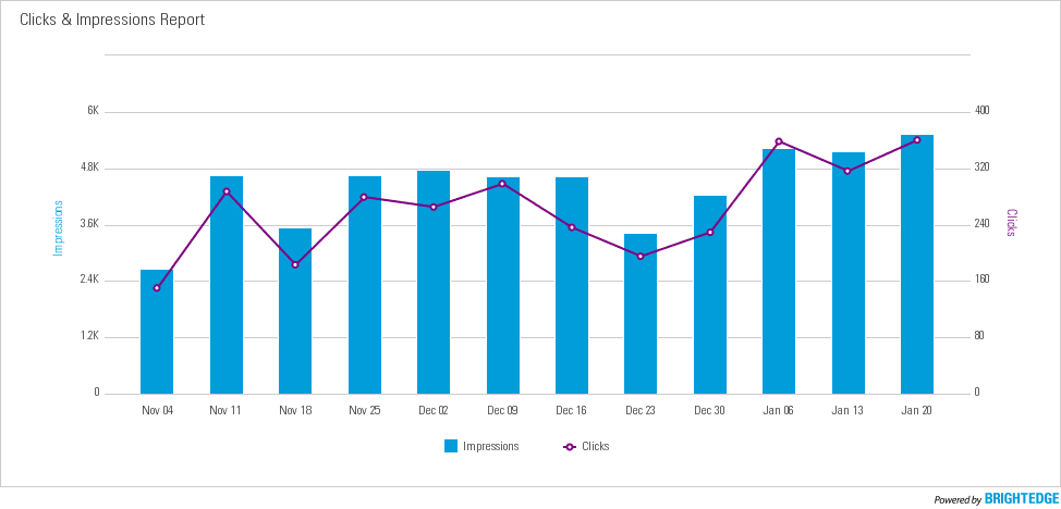 FPW Media Increases Page Ranking To Page 1